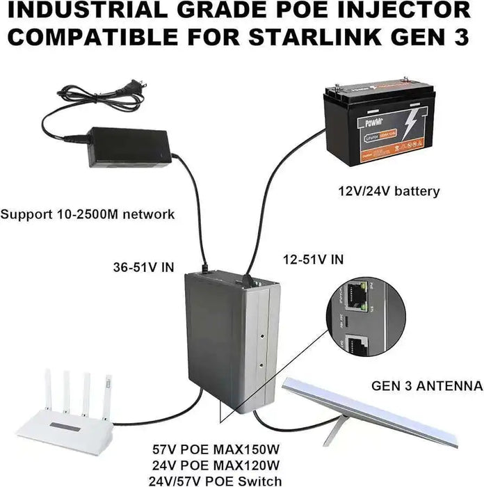 Starlink V2/V3/V4 Passive PoE Injector — Dual Power (12–51V DC / 100–240V AC)