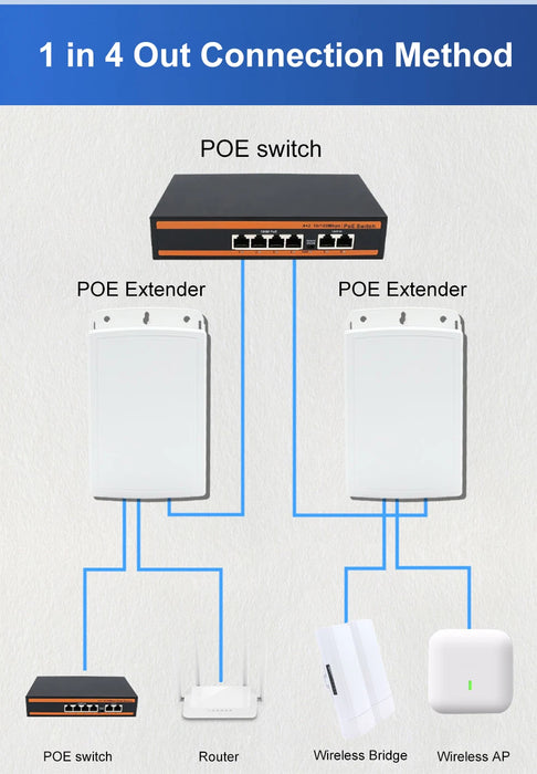 PoE Extender 1-in 2-out | IP67 Waterproof PoE Repeater, 500m Outdoor, 2‑Port PoE Adapter