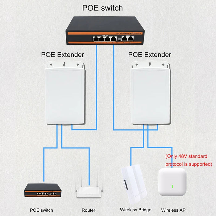 PoE Extender 1-in 2-out | IP67 Waterproof PoE Repeater, 500m Outdoor, 2‑Port PoE Adapter