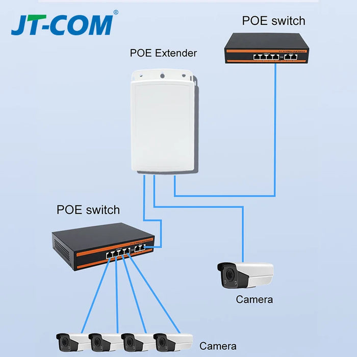 PoE Extender 1-in 2-out | IP67 Waterproof PoE Repeater, 500m Outdoor, 2‑Port PoE Adapter